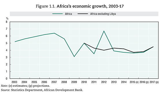 Bron: African Development Bank
