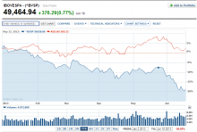 Het verloop van de Bovespa. De rode lijn geeft het verloop van de AEX weer.