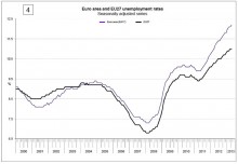 werkloosheid Europa