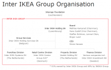 Bron: annual report Inter Ikea Group