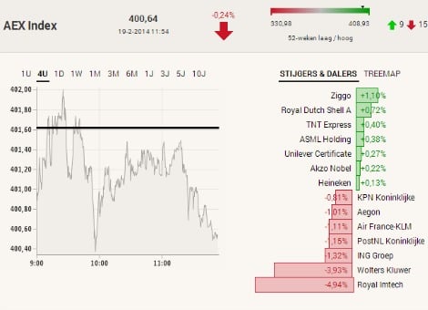 De Europese aandelenbeurzen gingen woensdag licht achteruit. Beleggers wachten op de notulen van de laatste beleidsvergadering van de Amerikaanse Federal Reserve. In Amsterdam vielen de vooruitzichten van Wolters Kluwer tegen en werd Imtech afgestraft na een nieuw omkoopschandaal. "We maken even een pas op de plaats. Er rijzen her en der wat zorgelijke zaken op, zoals de tegenvallende macrocijfers in de VS en de hoge mate van rare financiële producten in de Chinese economie. Ook wordt er weer meer met geleend geld belegd. Dat is goed voor de korte termijn, maar kan rampzalig zijn op de lange termijn", aldus beleggingsadviseur Bart Flentge van Hof Hoorneman Bankiers. De AEX-index in Amsterdam noteerde aan het einde van de ochtend 0,2 procent lager op 400,87 punten. De MidKap daalde 0,1 procent tot 643,58 punten. De beurzen in Frankfurt, Londen en Parijs leverden 0,1 tot 0,3 procent in. Imtech onderuit Imtech was de grootste daler in de AEX met een min van 5 procent. Het Zwitserse Openbaar Ministerie is een onderzoek begonnen naar mogelijke fraude bij Imtech-dochter Fritz & Macziol. De technisch dienstverlener, die vorig jaar hard werd getroffen door schandalen in Duitsland en Polen, zegt volop medewerking te verlenen aan het onderzoek. Wolters Kluwer volgde met een verlies van ruim 4 procent. De informatieleverancier zag de winst vorig jaar toenemen. Beleggers en analisten waren echter minder tevreden over de margedoelstelling en de winstverwachting die het concern voor 2014 afgaf. Crédit Agricole In Parijs won PSA Peugeot Citroën 3,5 procent. De geplaagde Franse autobouwer wist het verlies vorig terug te dringen. Daarnaast nemen de Chinese autofabrikant Dongfeng en de Franse staat ieder een belang van 14 procent in de automaker als deel van een kapitaalverhoging van 3 miljard euro. Crédit Agricole steeg 1,7 procent. De op twee na grootste Franse bank boekte weer winst in het vierde kwartaal, na een miljardenverlies in dezelfde periode een jaar eerder. De Deense bierbrouwer Carlsberg won in Kopenhagen 6 procent na beter dan verwachte kwartaalcijfers. De euro was woensdag 1,37562dollar waard, bijna evenveel als bij het slot van de Europese beurshandel op dinsdag. De prijs van Amerikaanse olie steeg 0,2 procent tot 102,66 dollar per vat. Brentolie werd 0,3 procent goedkoper op 110,15 dollar per vat.