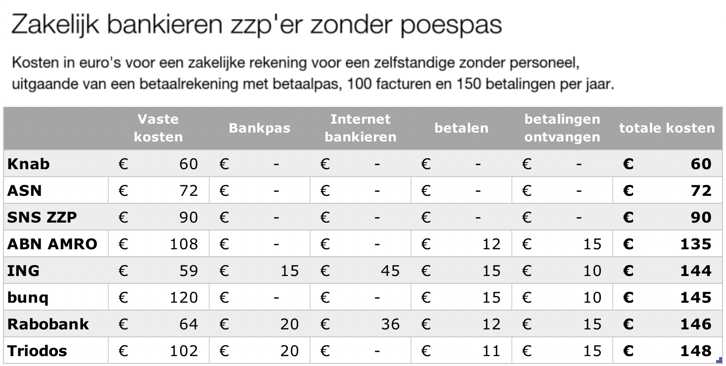 Zakelijke rekening voor zzp'ers dit zijn de opties