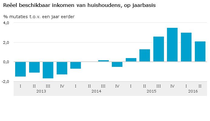 reel-beschikbaar-inkomen-van-huishoudens-op-jaarbasis-16-09-22