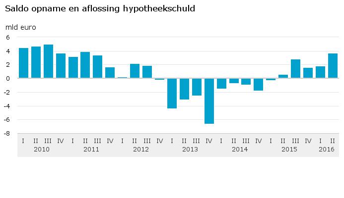 saldo-opname-en-aflossing-hypotheekschuld-16-09-22