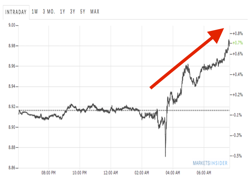 The yen is diving