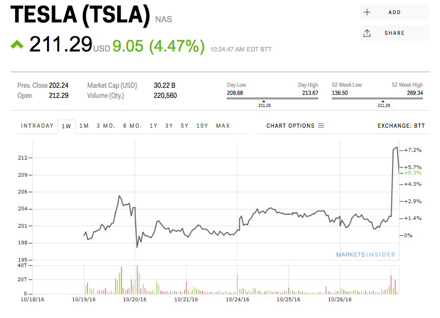 Analysts don't believe one of Elon Musk's boldest claims about Tesla — but the shares are rising anyway (TSLA)