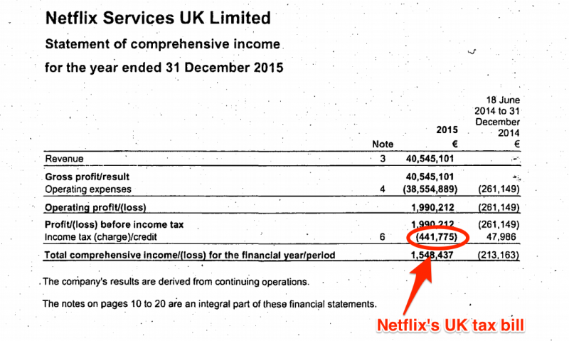 Netflix's UK tax bill was less than £400,000 in 2015