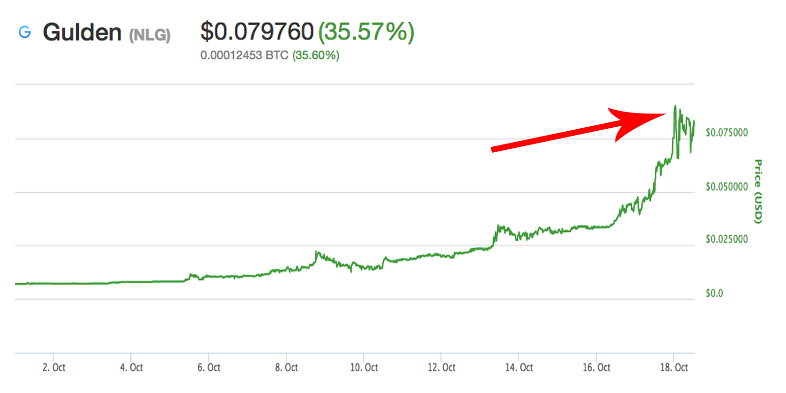 gulden bitcoin koers