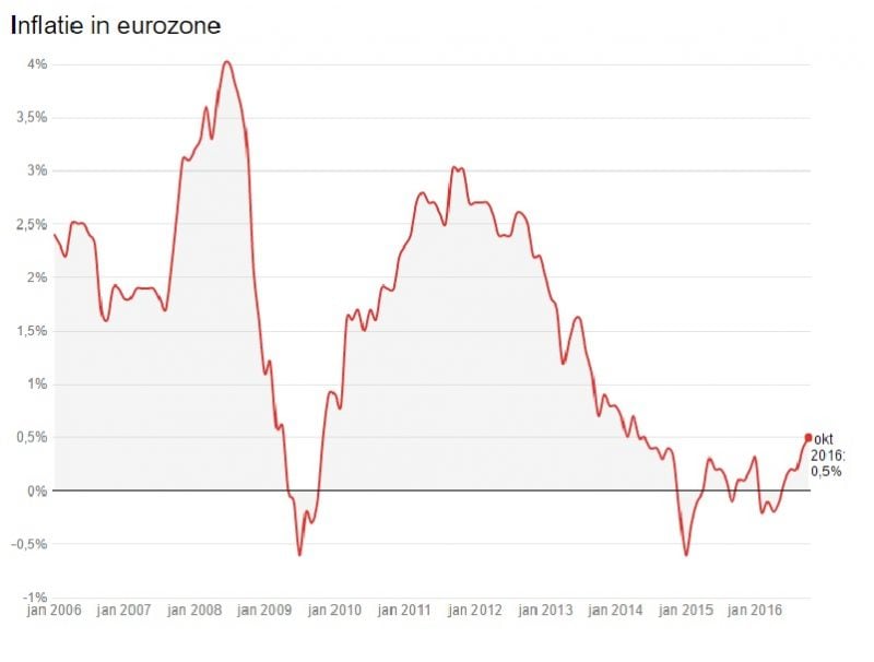 De Inflatie In De Eurozone Staat Op Het Hoogste Punt In Twee Jaar