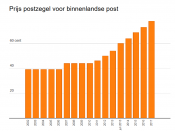 De prijsverhogingen voor postzegels en andere diensten die PostNL maandag aankondigde zijn aan de bovenkant van waar rekening mee werd gehouden. Dat schrijven analisten van ING in een rapport over de onderneming. Volgens de kenners is het moeilijk om te oordelen over de gevolgen van de prijsstijgingen voor de grote zakelijke markt. De prijsverhogingen zijn volgens PostNL nodig omdat jaarlijks minder post wordt verstuurd. Het postbedrijf is wettelijk verplicht om een functionerend postnetwerk in stand te houden en zou zonder de duurdere postzegels niet uit de kosten komen.