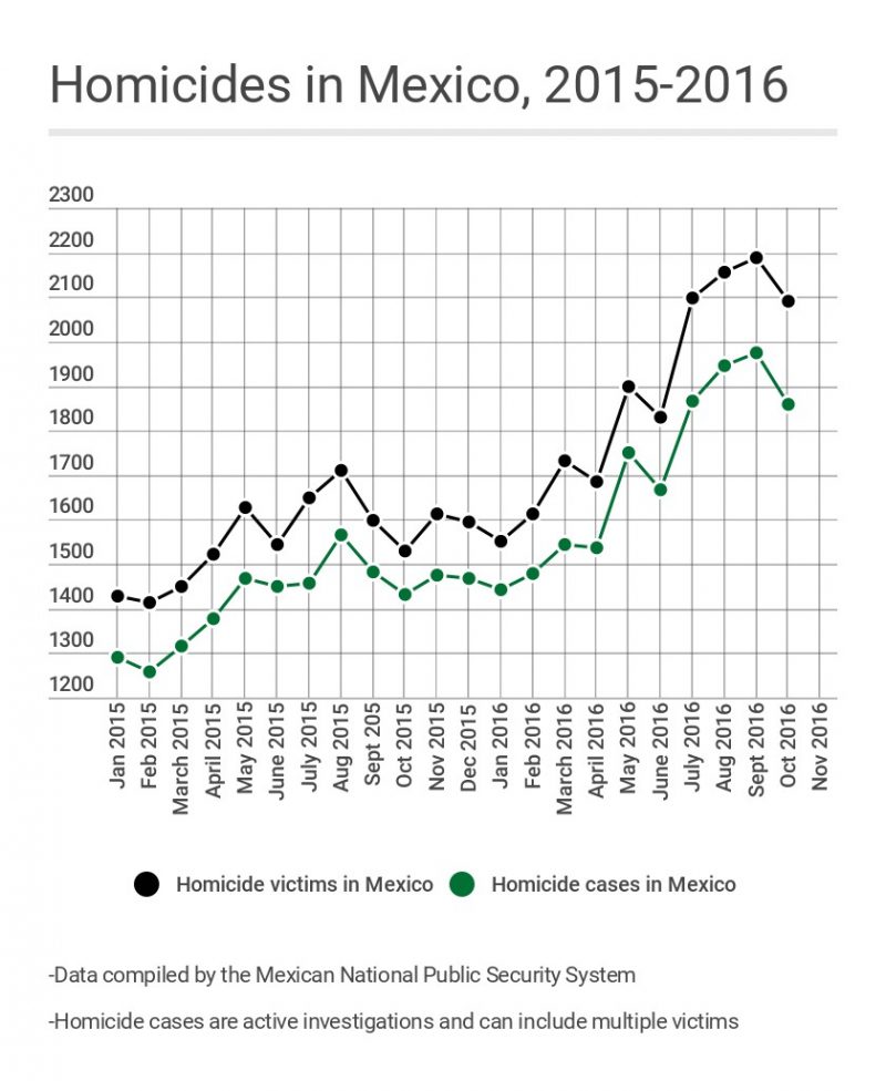 The number of killings may fluctuate, but a brutal trend is emerging in ...