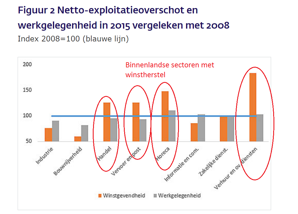 De Nederlandsche Bank identificeert vier tot vijf sectoren waar de lonen omhoog kunnen, als je kijkt naar de verhouding tussen de arbeidsproductiviteit en groei van het arbeidsinkomen.