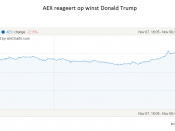 De Amsterdamse AEX-index verloot zo'n 3 procent bij de opening van de beurs woensdag, waarna het verlies iets terugliep tot ruim 2 procent. De Amsterdamse beurs opende woensdag scherp lager. Beleggers reageerden geschrokken op de verkiezing van Donald Trump tot de komende president van de Verenigde Staten. Ook de andere graadmeters in Europa kleurden donkerrood. De AEX-index stond kort na de openingsbel 2,2 procent lager op 440 punten. De MidKap zakte 2,8 procent tot 625,76 punten. De beurs in Londen verloor 1,9 procent en Parijs zakte 2,7 procent. Een openingskoers van de beurs in Frankfurt was nog niet beschikbaar.