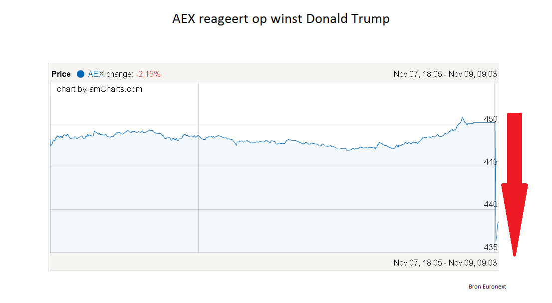 De Amsterdamse AEX-index verloot zo'n 3 procent bij de opening van de beurs woensdag, waarna het verlies iets terugliep tot ruim 2 procent. De Amsterdamse beurs opende woensdag scherp lager. Beleggers reageerden geschrokken op de verkiezing van Donald Trump tot de komende president van de Verenigde Staten. Ook de andere graadmeters in Europa kleurden donkerrood. De AEX-index stond kort na de openingsbel 2,2 procent lager op 440 punten. De MidKap zakte 2,8 procent tot 625,76 punten. De beurs in Londen verloor 1,9 procent en Parijs zakte 2,7 procent. Een openingskoers van de beurs in Frankfurt was nog niet beschikbaar.