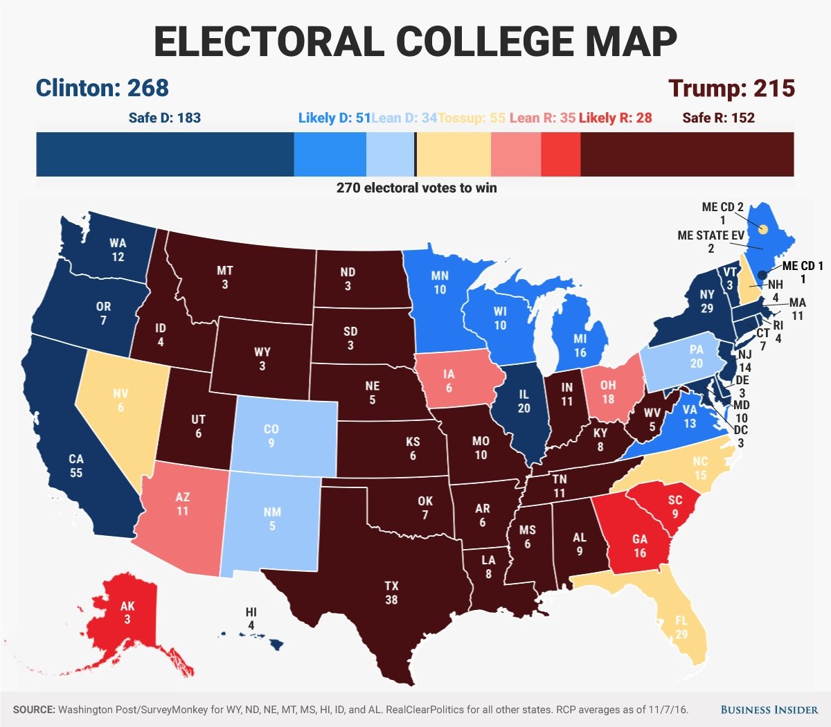 Business Insider concludeert in de laatste prognose voor de verkiezingsuitslag dat Hillary Clinton nog duidelijk voor ligt, maar onder het beslissende aantal van 270 kiesmannen is gezakt die ze nodig heeft, als het gaat om staten waar ze goede kansen heeft om te winnen. Om de volgende president van de Verenigde Staten te worden moet Clinton één van de zeven staten binnenslepen waar de kansen gelijk verdeeld zijn of waar ze op lichte achterstand ligt. Donald Trump moet daarentegen alle zeven onzekere staten winnen om president te worden.