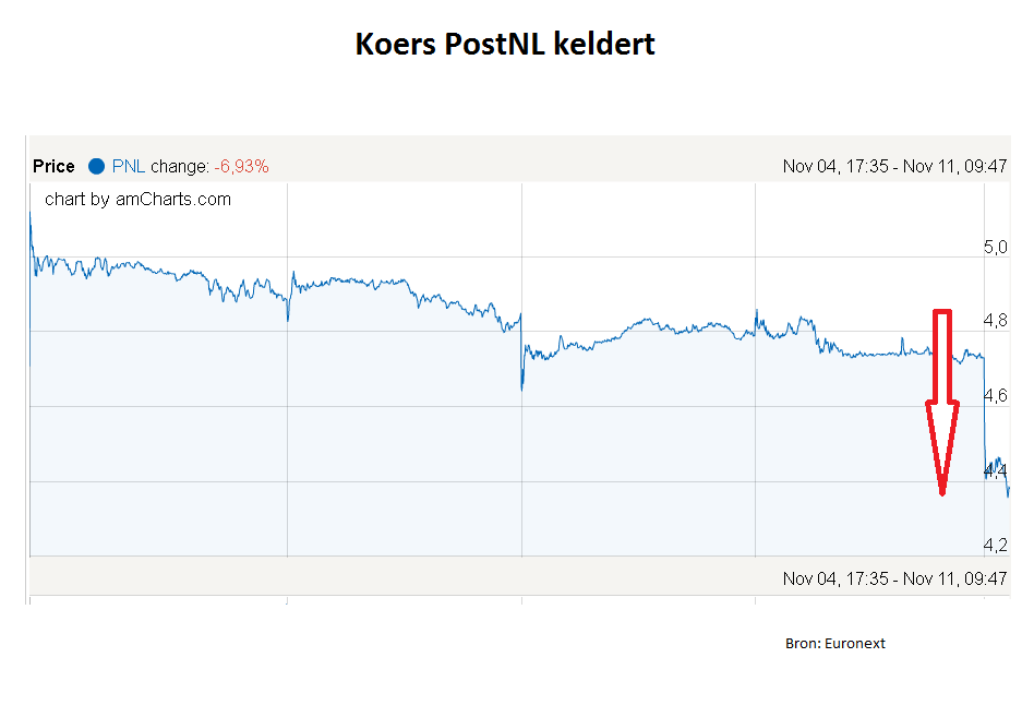 PostNL maakte bekend wederom niet in te zullen gaan op de avances van Bpost en werd door beleggers 6,6 procent lager gezet bij de middelgrote fondsen. Bpost liet onlangs weten bereid te zijn een bod uit te brengen van 2,825 euro in cash en 0,1202 aandelen per aandeel PostN - in totaal 5,65 euro per aandeel. Dat voorstel waardeerde PostNL op dat moment op 2,5 miljard euro. De Belgen benadrukten dat er alleen een concreet bod zou volgen indien PostNL met het voorstel zou instemmen. De Belgen lieten in een reactie weten momenteel geen actie te ondernemen op de afwijzing. De brief van PostNL wordt eerst nader bestudeerd.