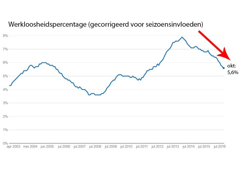 De werkloosheid staat op het laagste punt in 4,5 jaar