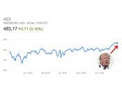 aex beurs 2016 slotstand donald trump