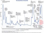 olie olie-industrie goldman sachs geschiedenis olieprijs