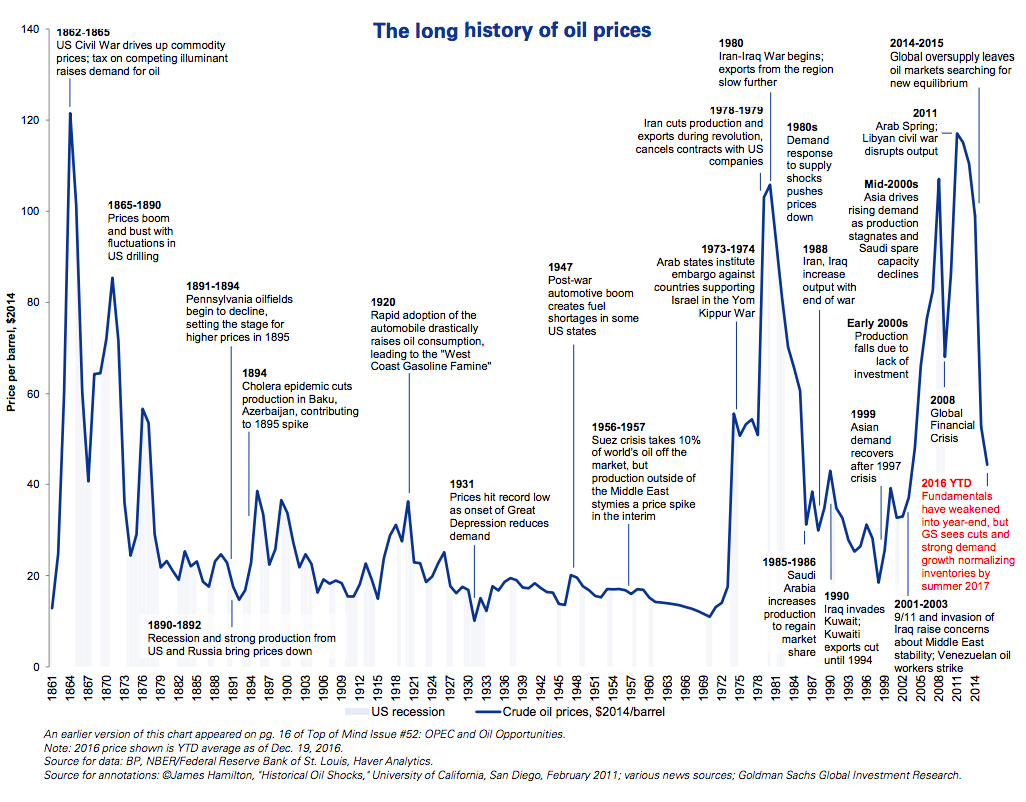 schedel liefdadigheid achter Deze grafiek laat de roerige 150-jarige geschiedenis van de olieprijs zien