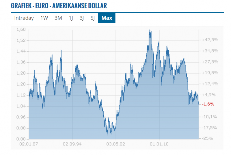 Forex roebel euro