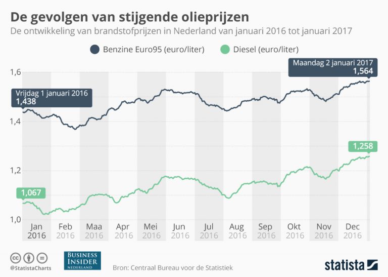 Tanken stuk duurder door stijging benzineprijs volle tank kost ruim 5