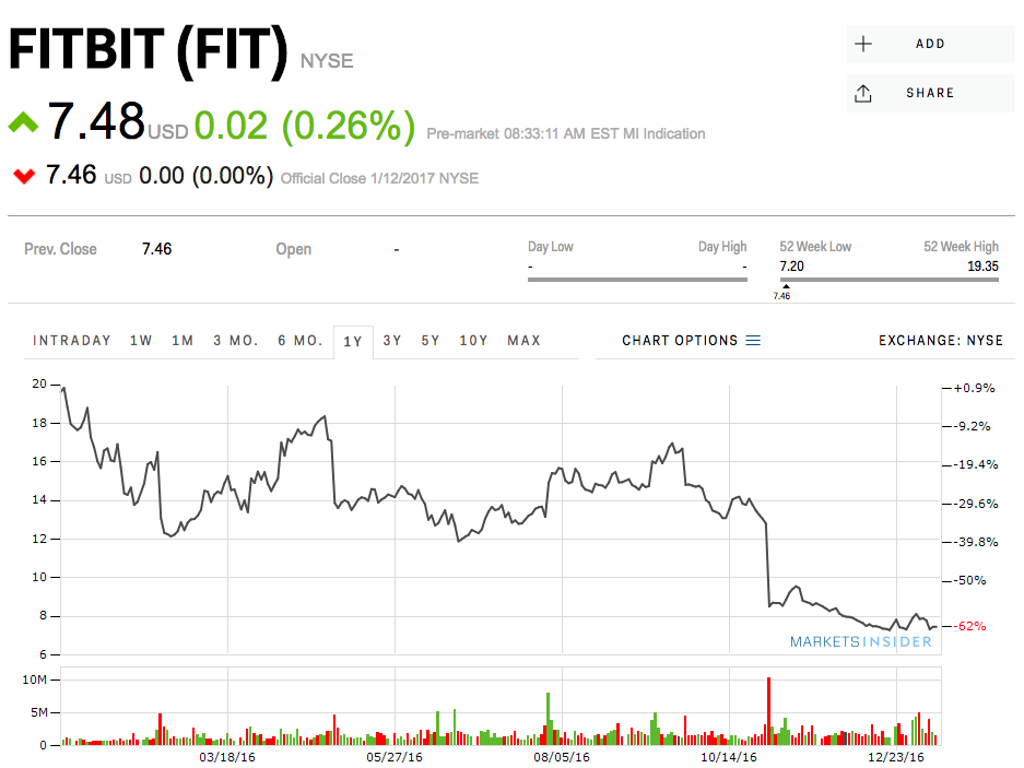 Bets that Fitbit is in trouble are piling up - Business Insider
