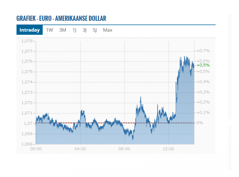 800 Euro In Usd Percentage Chart - 