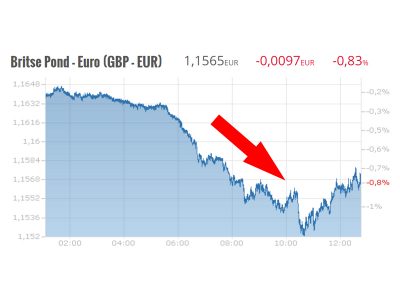 pond-euro Theresa May, Brexit, britse pond
