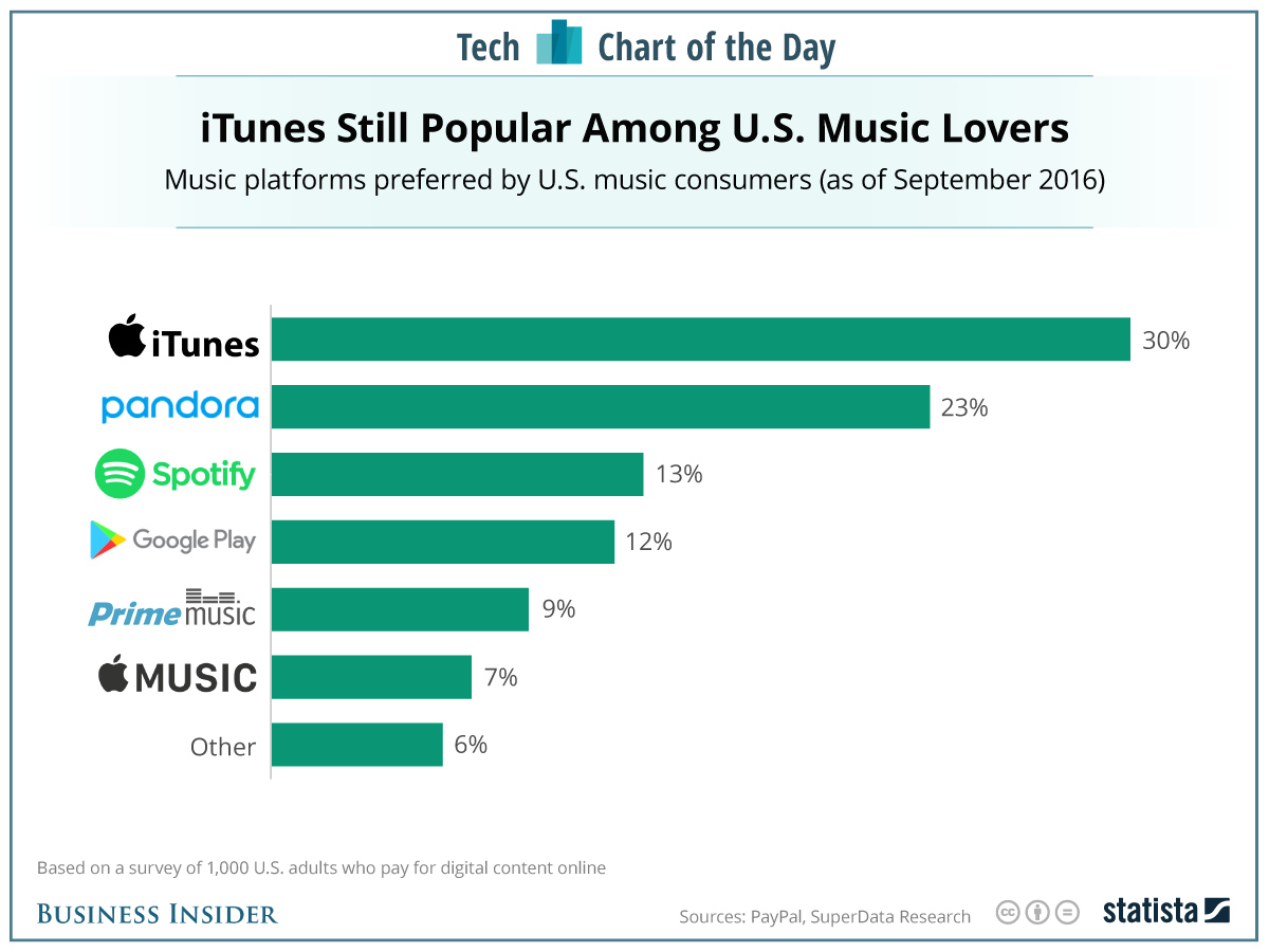 The most popular music platforms in the US: CHART - Business ... - Business Insider