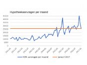 hypotheek aanvragen huizenmarkt piek leennormen