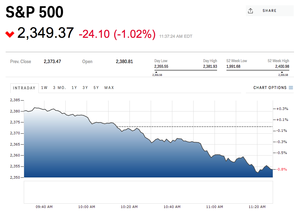 Stocks are suddenly tanking (AAPL)