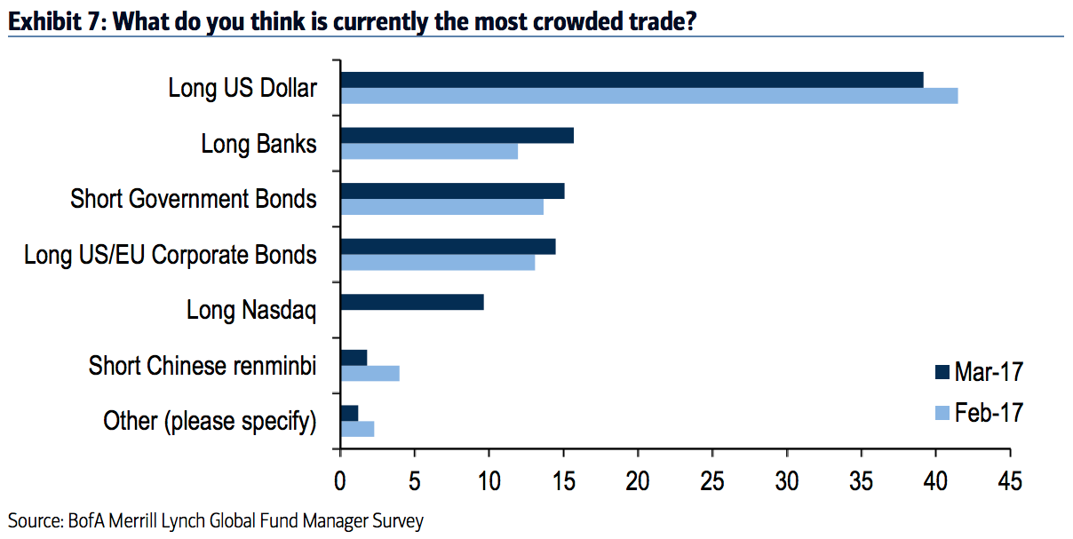 Money managers agree one trade is really crowded, but they're loading up on it anyway