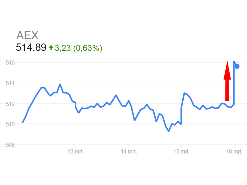 aex beurs verkiezingen fed rente verhoging