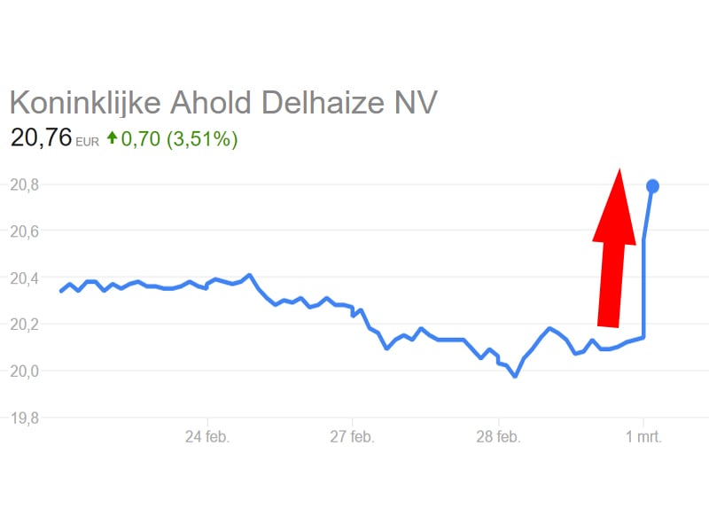 ahold delhaize beurs koers