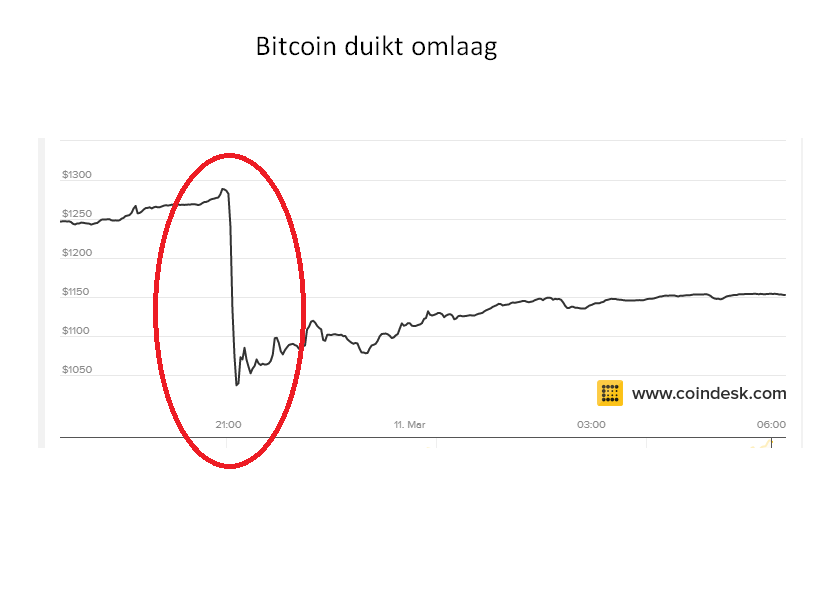 bitcoins koersval