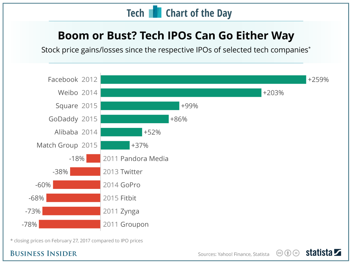 Tech IPOs have brought plenty of booms and busts in recent years