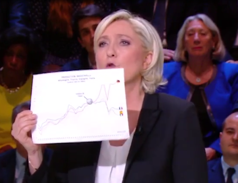 euro, Marine Le Pen, verkiezingen Frankrijk, president, grafiek