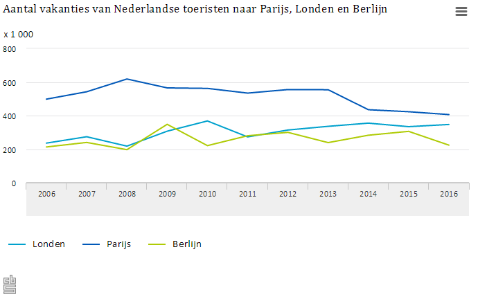 vakanties steden parijs londen berlijn