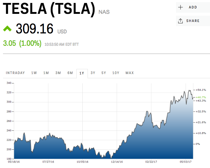 Капитализация теслы. Илон Маск акции Тесла. Капитализация Тесла. Капитализация Тесла по годам. Акции Илона маска.