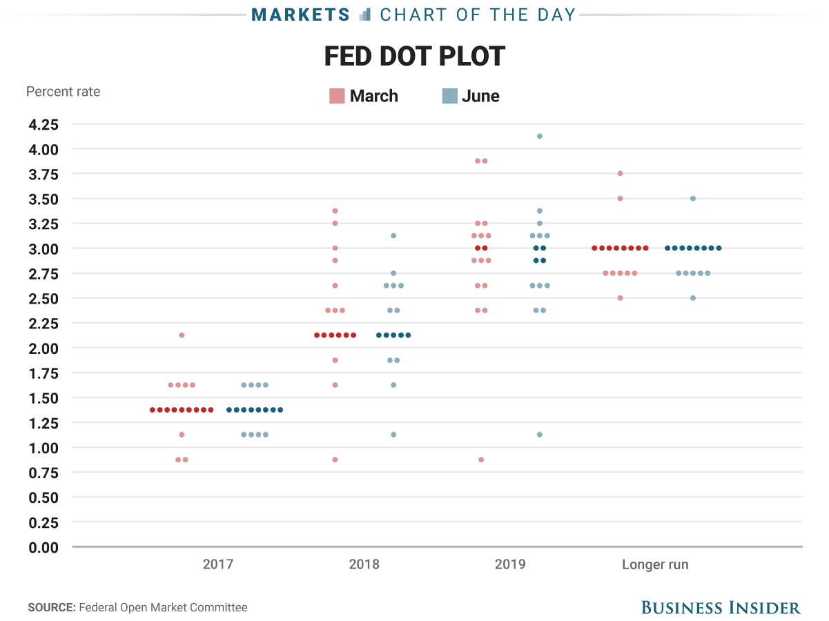 Rating market. Dot Chart. How add Dot Chart.