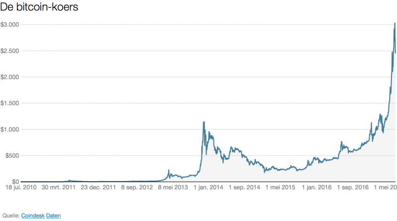 BITCOIN IS EEN BUBBEL, MAAR WE WILLEN ER OM DEZE REDENEN ...