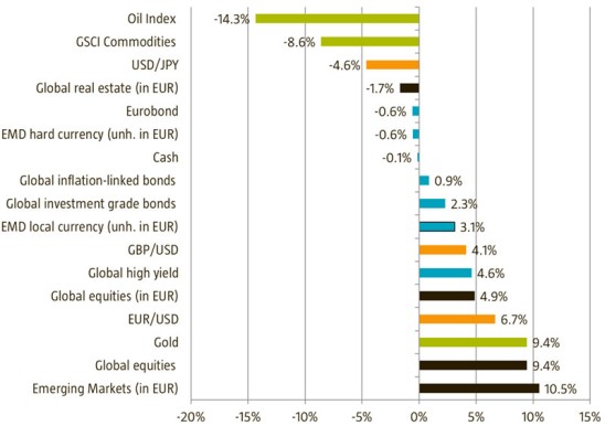 beleggen, aandelen, olie, obligaties, goud