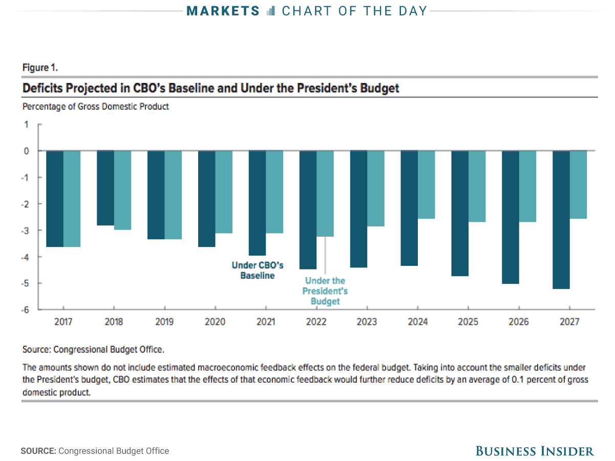 1 chart. Congressional budget Office. Дефицит бюджета США по президентам. Дефицит бюджета Канады по годам. Бюджет США за месяц.