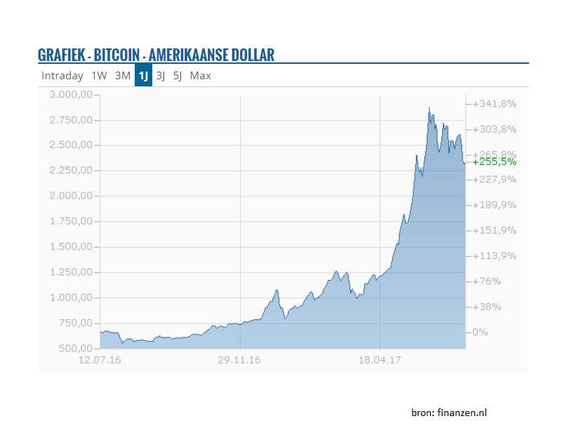 koersverloop bitcoins news