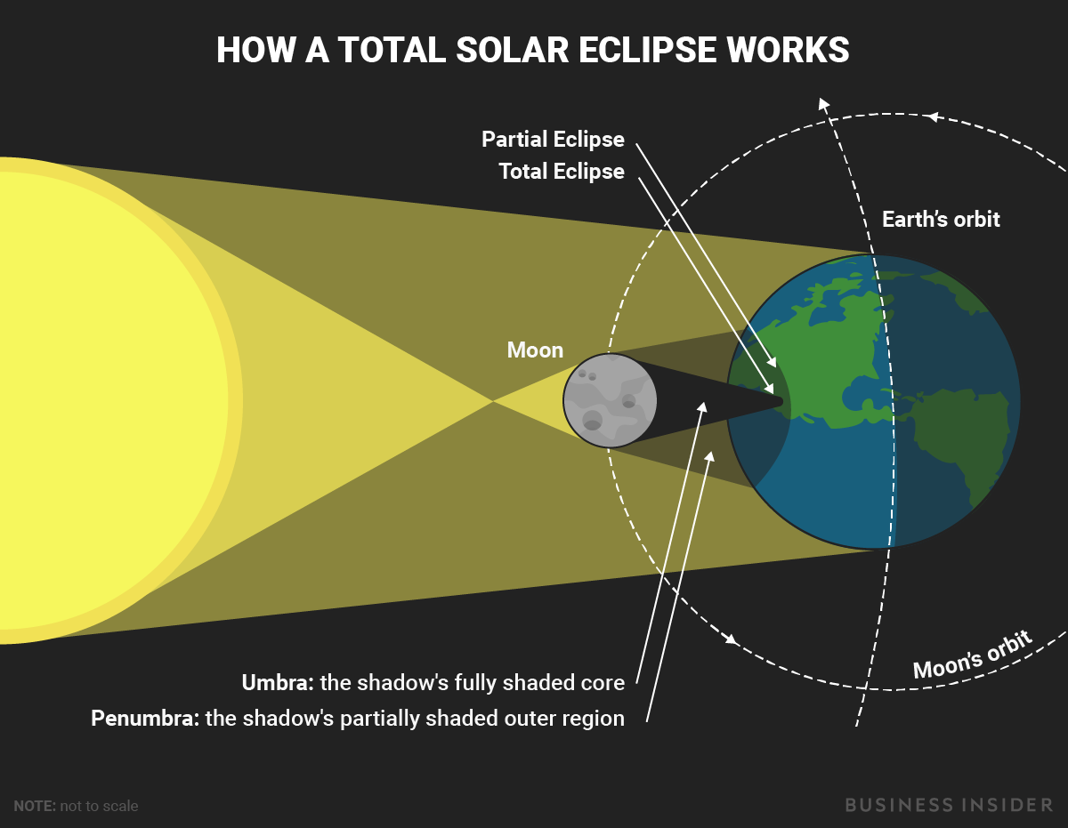 Солнечное затмение как часто происходит на земле. Солнечное затмение схема. Схема полного солнечного затмения. Лунное затмение схема. Как происходит солнечное затмение.