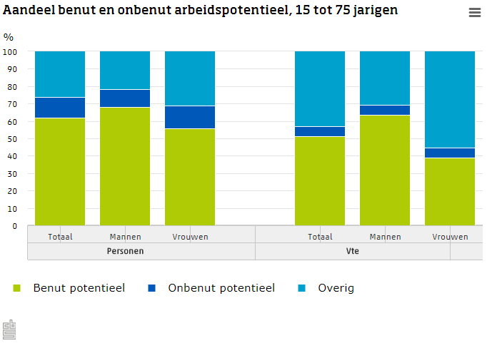 benut-en-onbenut-arbeidspotentieel