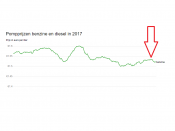 euro, benzine, diesel, prijs, rente