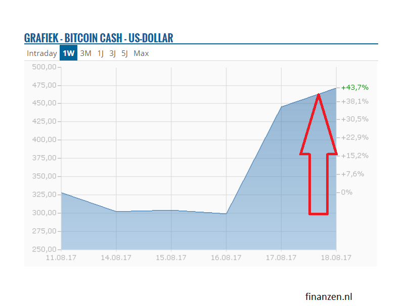 bitcoin cash, bitcoin