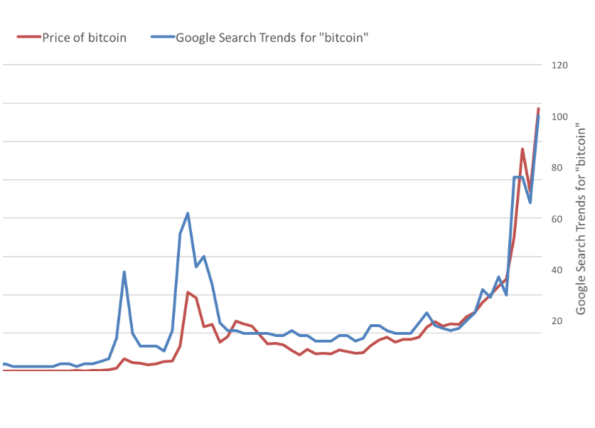 bitcoin, koers, Google, trends